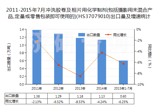 2011-2015年7月沖洗膠卷及相片用化學(xué)制劑(包括攝影用未混合產(chǎn)品,定量或零售包裝即可使用的)(HS37079010)出口量及增速統(tǒng)計(jì)